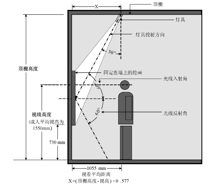 中小幅尺寸的垂直平面展陳品照明燈具安裝位置示意圖。增加或減少公式中的x值, 可減少畫框陰影對圖面的影響